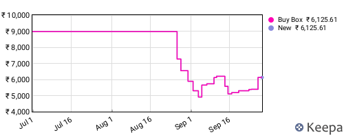 Amazon price history for the last three months