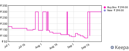 Amazon price history for the last three months