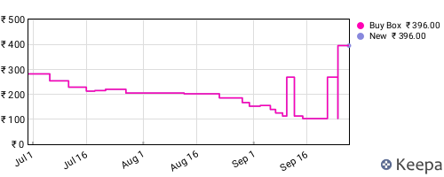 Amazon price history for the last three months