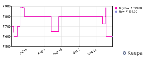 Amazon price history for the last three months