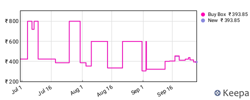Amazon price history for the last three months