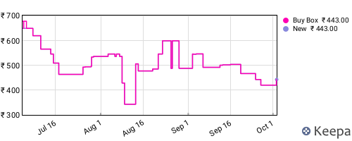 Amazon price history for the last three months