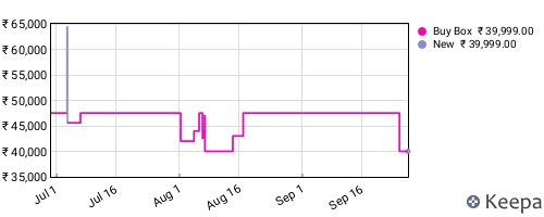 Amazon price history for the last three months