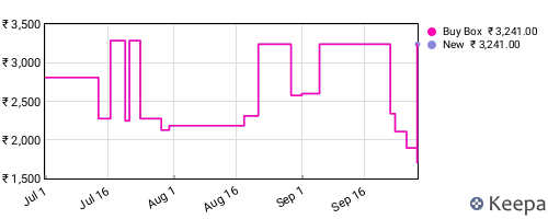 Amazon price history for the last three months