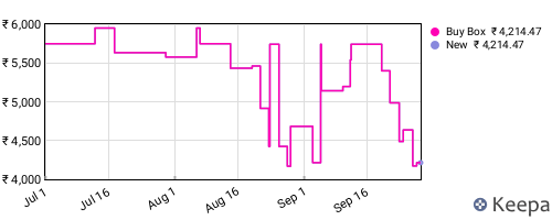 Amazon price history for the last three months