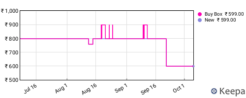 Amazon price history for the last three months
