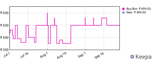 Amazon price history for the last three months