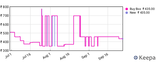 Amazon price history for the last three months