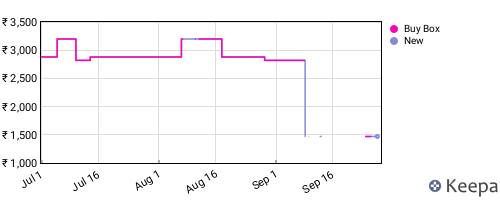 Amazon price history for the last three months