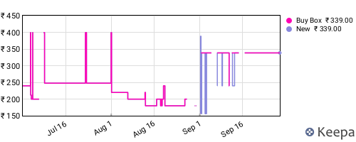 Amazon price history for the last three months