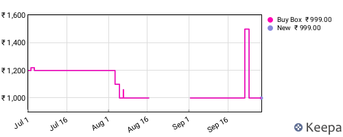 Amazon price history for the last three months