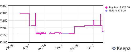 Amazon price history for the last three months