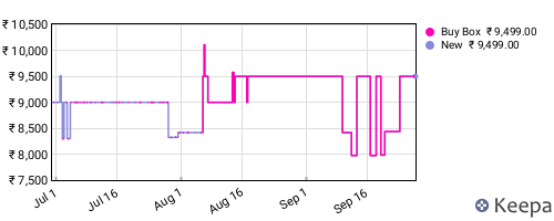 Amazon price history for the last three months