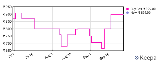 Amazon price history for the last three months