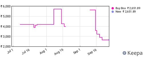 Amazon price history for the last three months