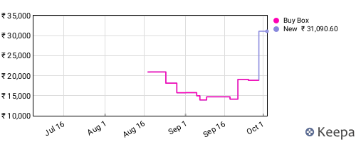 Amazon price history for the last three months