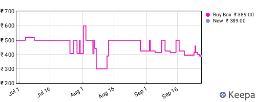 Amazon price history for the last three months
