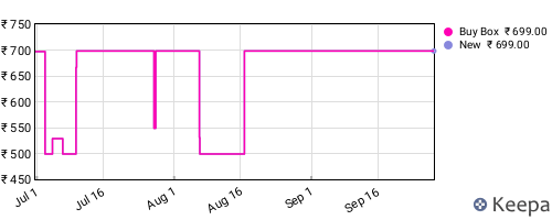 Amazon price history for the last three months