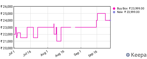 Amazon price history for the last three months