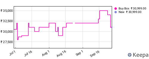Amazon price history for the last three months
