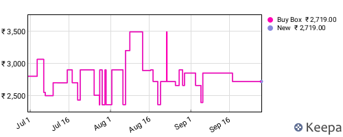 Amazon price history for the last three months