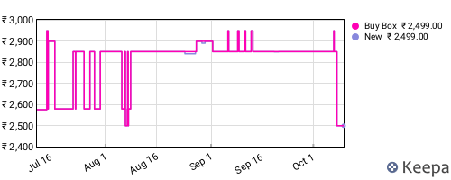 Amazon price history for the last three months