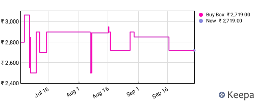 Amazon price history for the last three months