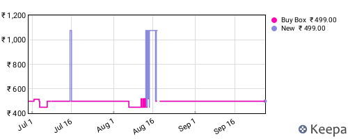 Amazon price history for the last three months