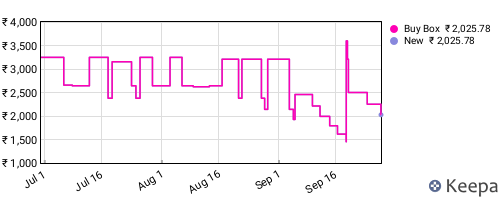 Amazon price history for the last three months