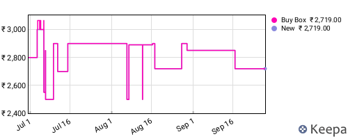 Amazon price history for the last three months