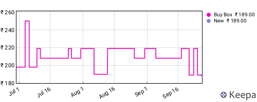 Amazon price history for the last three months