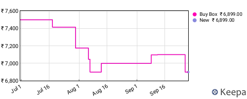 Amazon price history for the last three months