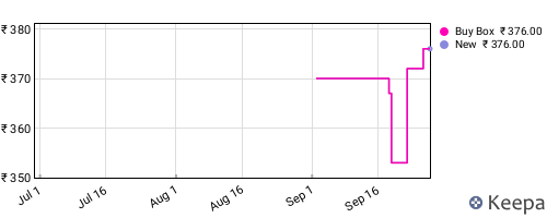 Amazon price history for the last three months
