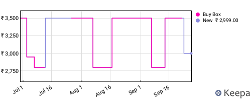 Amazon price history for the last three months