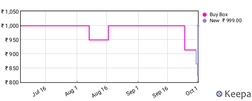 Amazon price history for the last three months