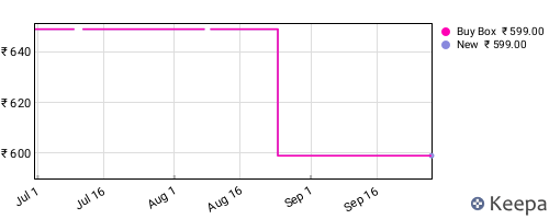 Amazon price history for the last three months