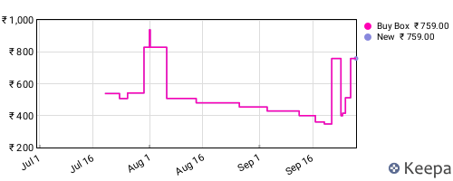 Amazon price history for the last three months