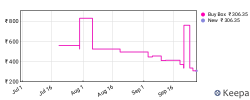 Amazon price history for the last three months