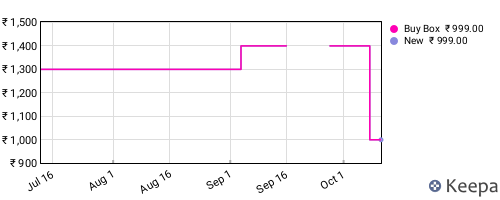 Amazon price history for the last three months
