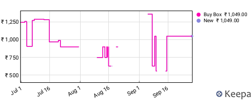 Amazon price history for the last three months