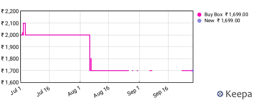 Amazon price history for the last three months