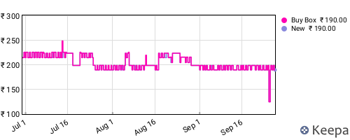 Amazon price history for the last three months