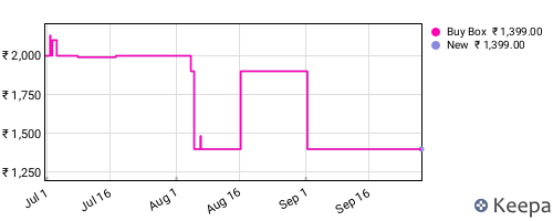 Amazon price history for the last three months