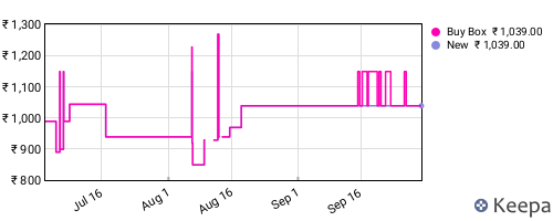 Amazon price history for the last three months