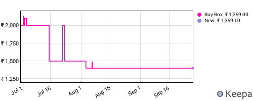 Amazon price history for the last three months