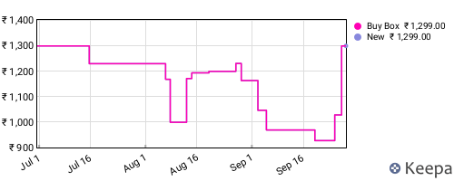 Amazon price history for the last three months