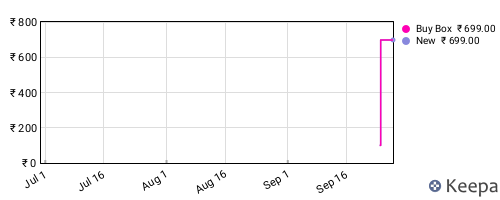 Amazon price history for the last three months