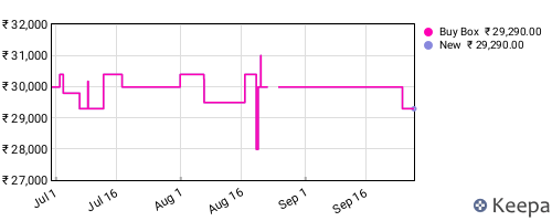 Amazon price history for the last three months