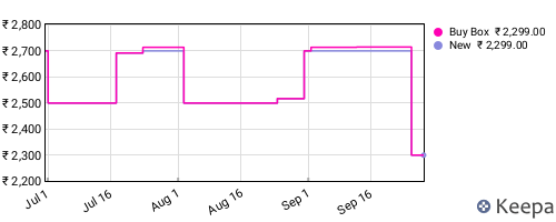Amazon price history for the last three months