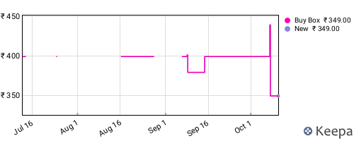 Amazon price history for the last three months